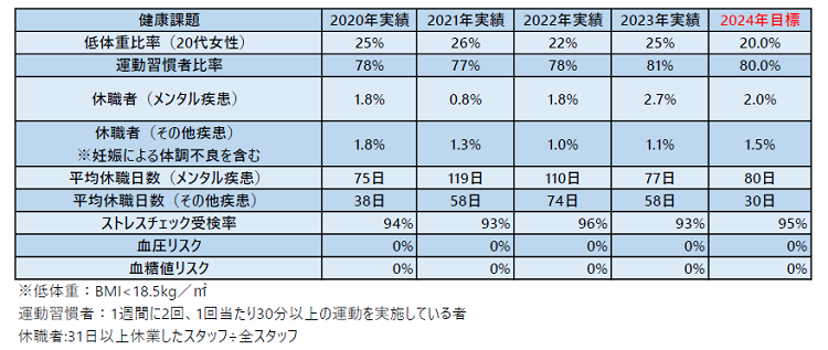 ※低体重：BMI<18.5kg／㎡、運動習慣者：1週間に2回、1回当たり30分以上の運動を実施している者